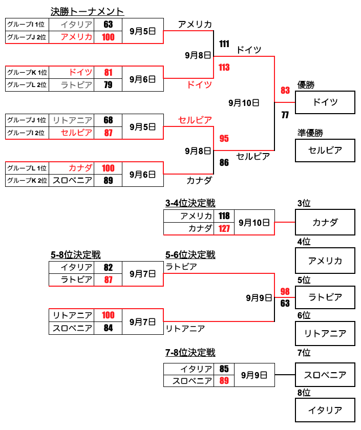 バスケW決勝トーナメント 2023-9-10最終結果
